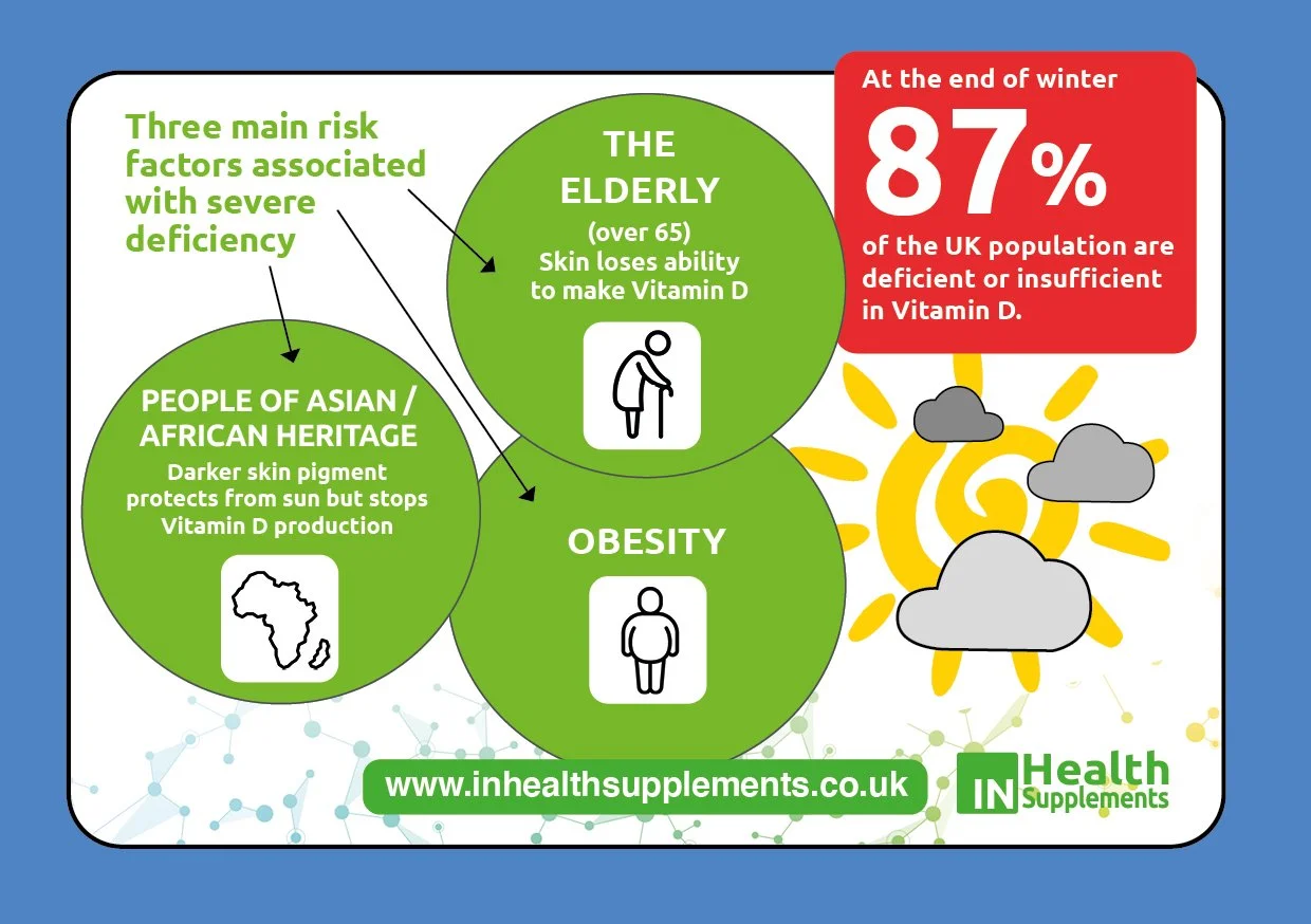 Infographic on risk factors for Vitamin D deficiency