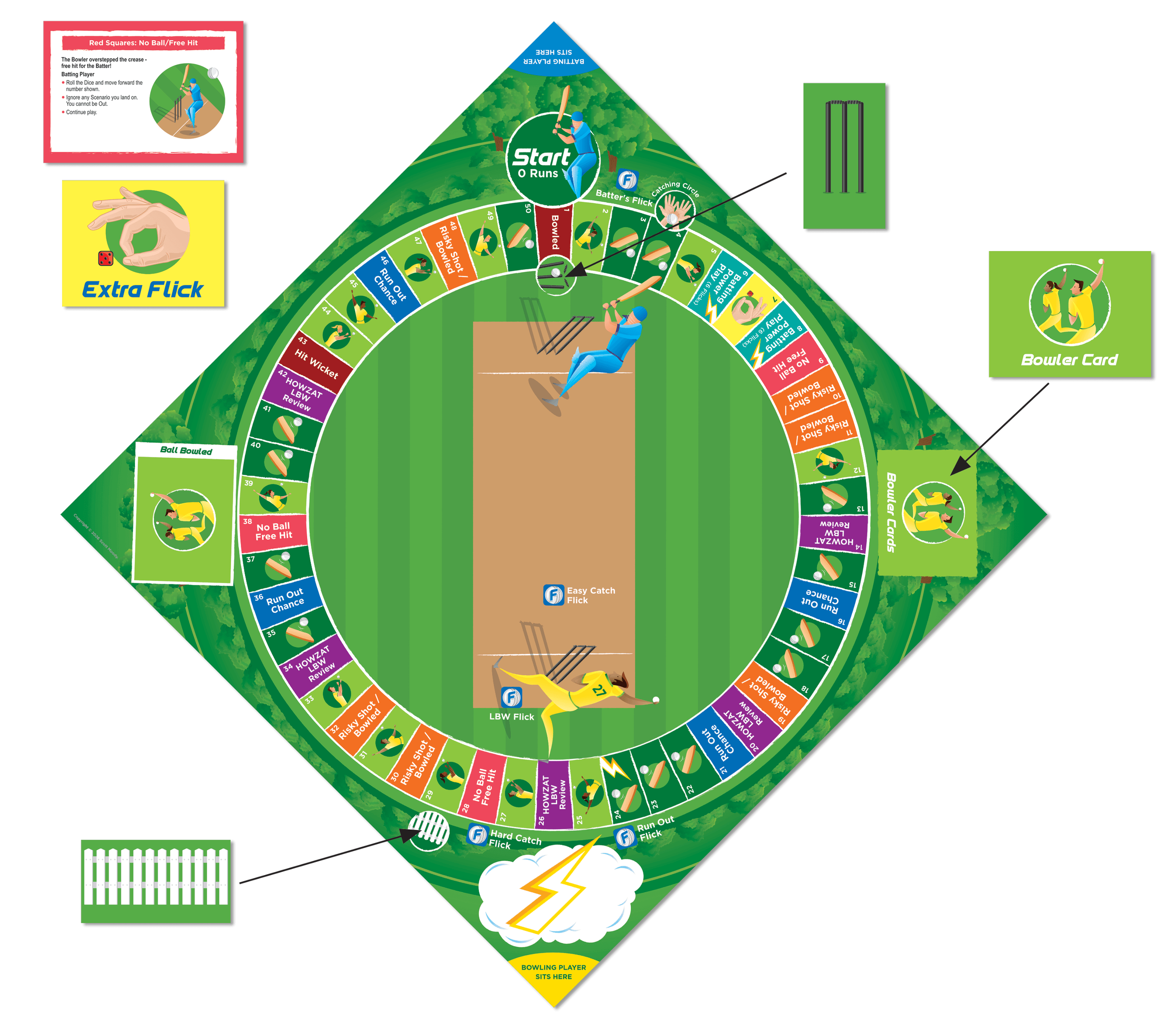 Diagram of a tabletop cricket game layout with marked positions for batting, bowling, catching, and running, along with instructions and icons representing game actions.