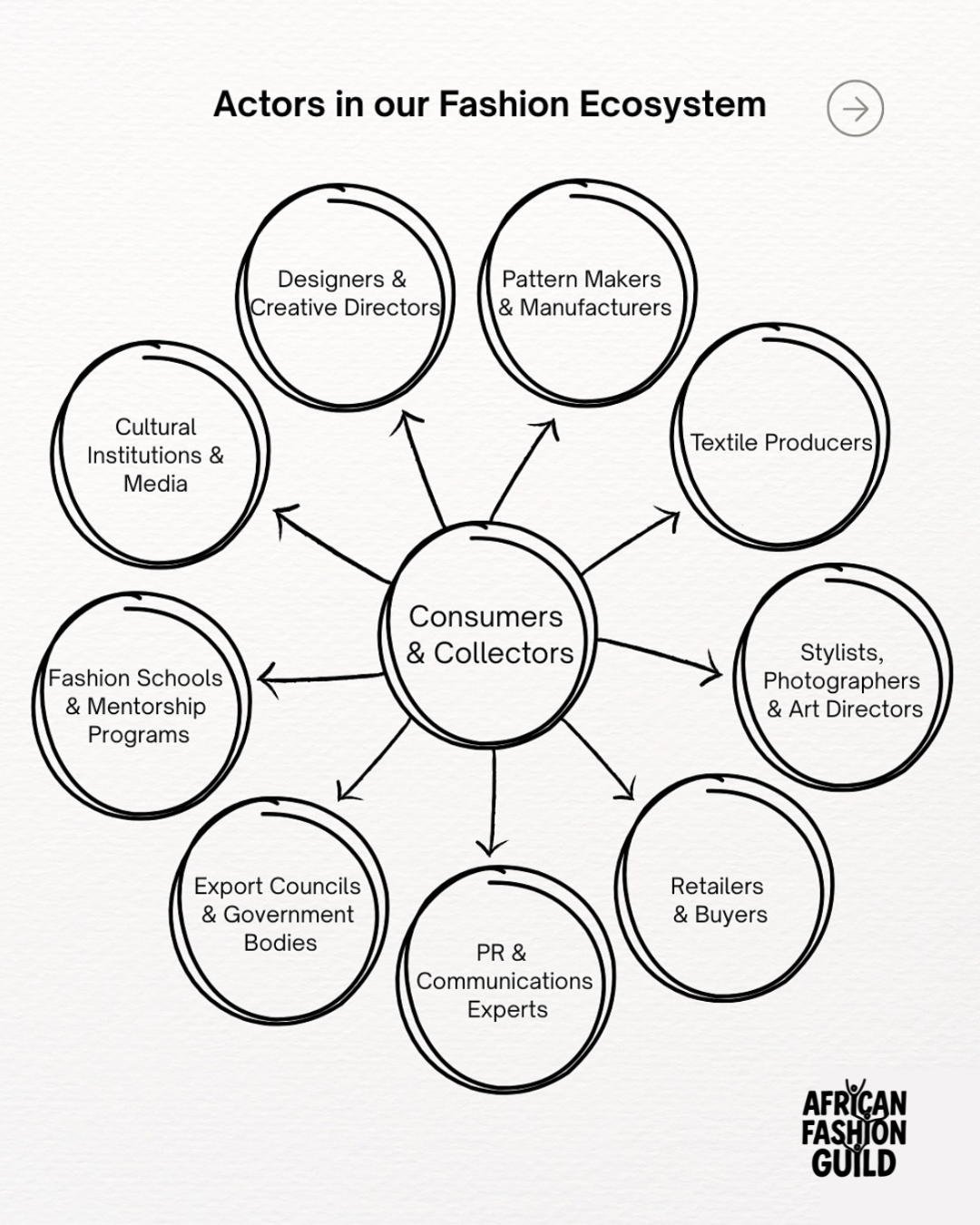 African Fashion Guild practitionners ecosystem