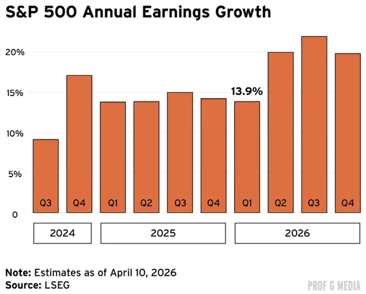 S&P 500 annual earnings growth chart showing end of 2024, all of 2025, and so far in 2026 by quarter