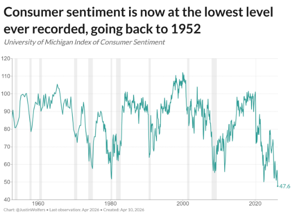 chart showing consumer sentiment going up and down over the years since 1952 to 2026