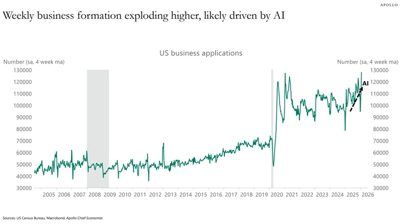 chart showing the up and down trends since 2005 to 2026 of weekly business formations