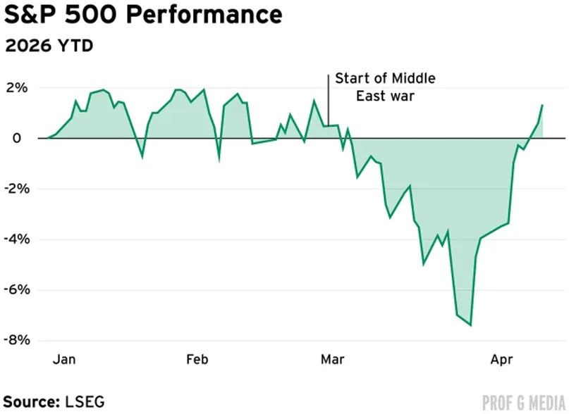 S&P 500 performance chart showing 2026 year to date
