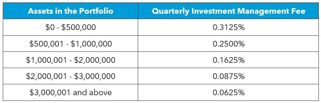 Schedule showing the investment management fees