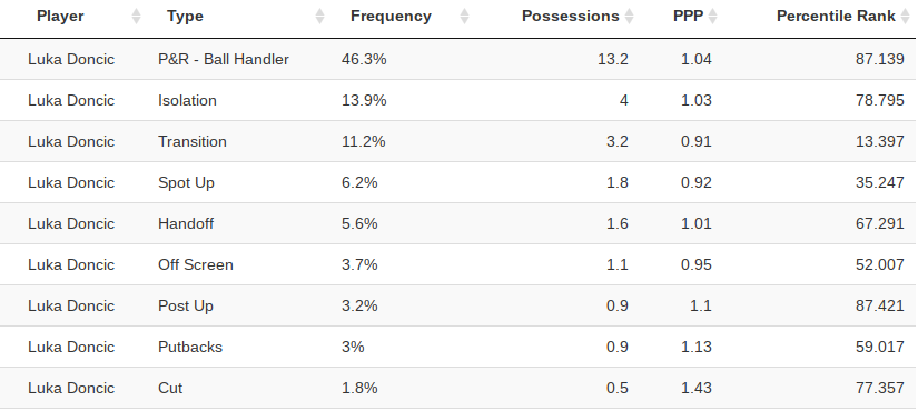  Playtype Usage Profile (Numerical) 