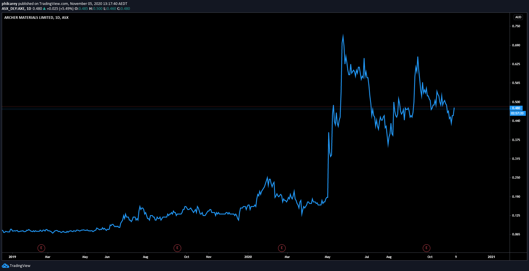 Archer Materials share price over last two years.