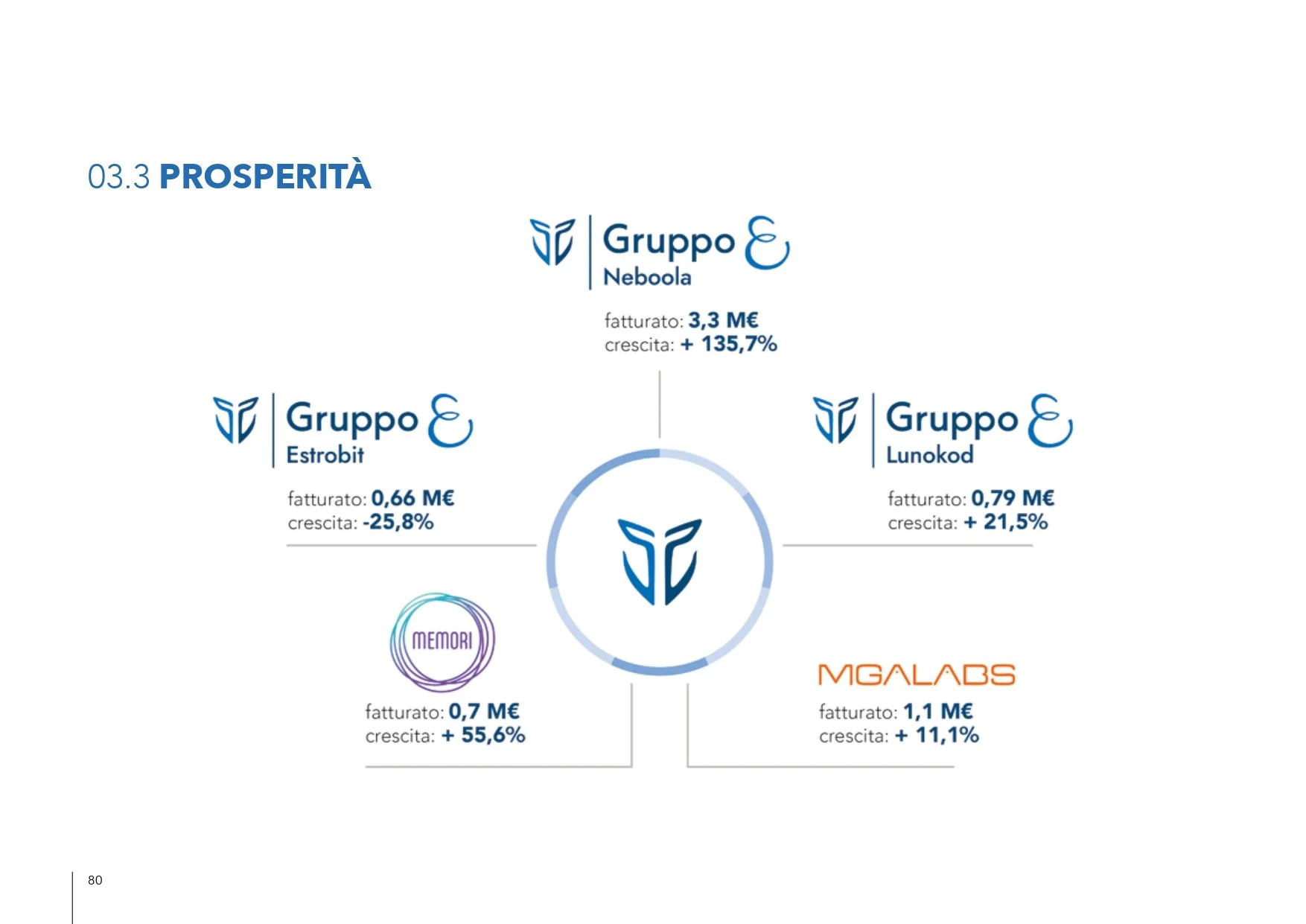 GruppoE_Sustainability_Report_2024_LORES_pages-to-jpg-0080.jpg