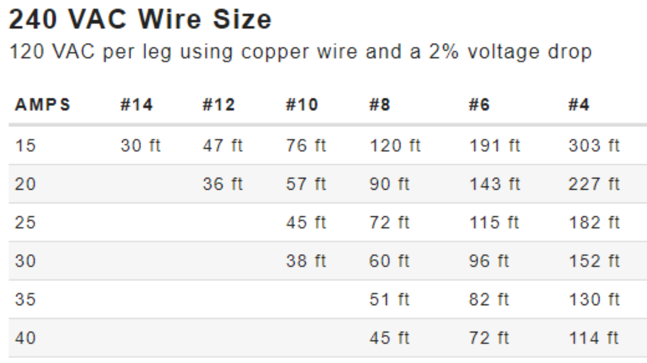 Determining Wire Size And Voltage Drop