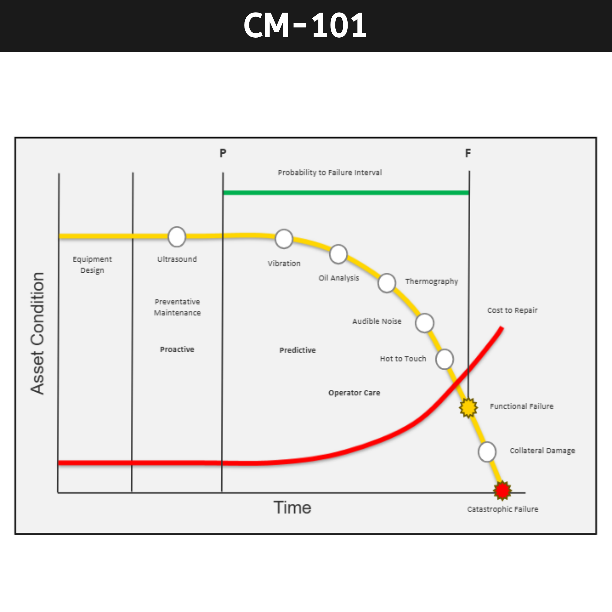 Condition Monitoring & Predictive Maintenance Training