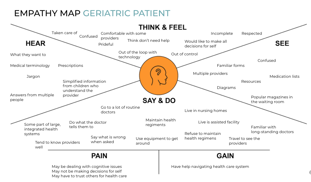 Empathy Maps