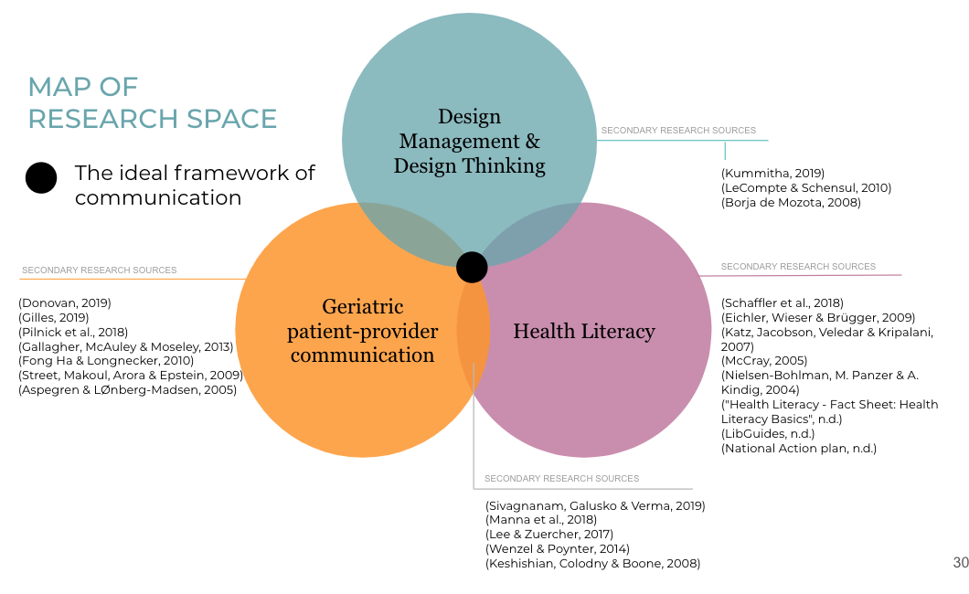 Map of the Research Space with Sources
