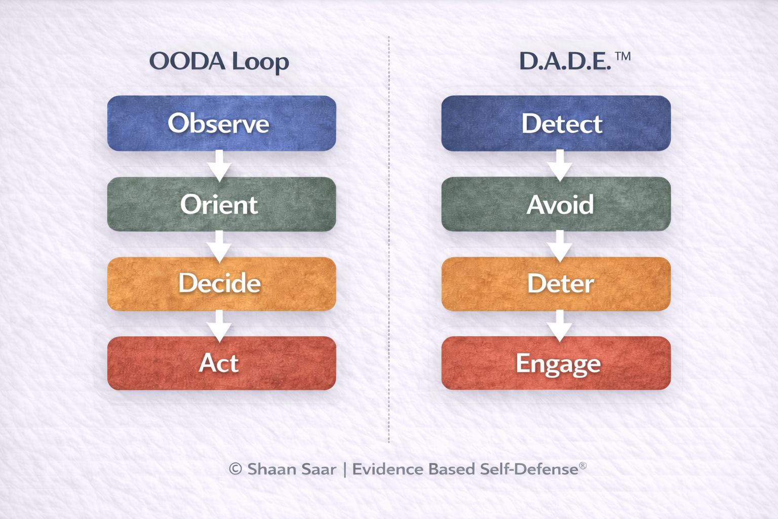 Visual mapping of the OODA Loop to the D.A.D.E™ framework used in Evidence Based Self-Defense®, showing how Observe, Orient, Decide, and Act translate into Detect, Avoid, Deter, and Engage for civilian self-defense.