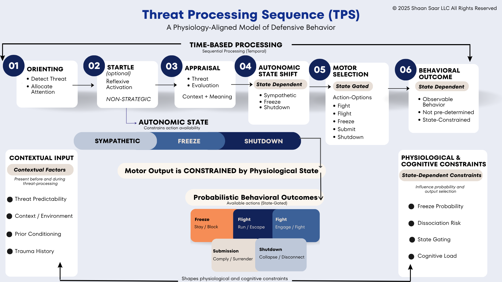 Self Defense Neuroscience: Why Contemporary Threat Neuroscience Does Not Support Flinch-Based Tactical Geometry
