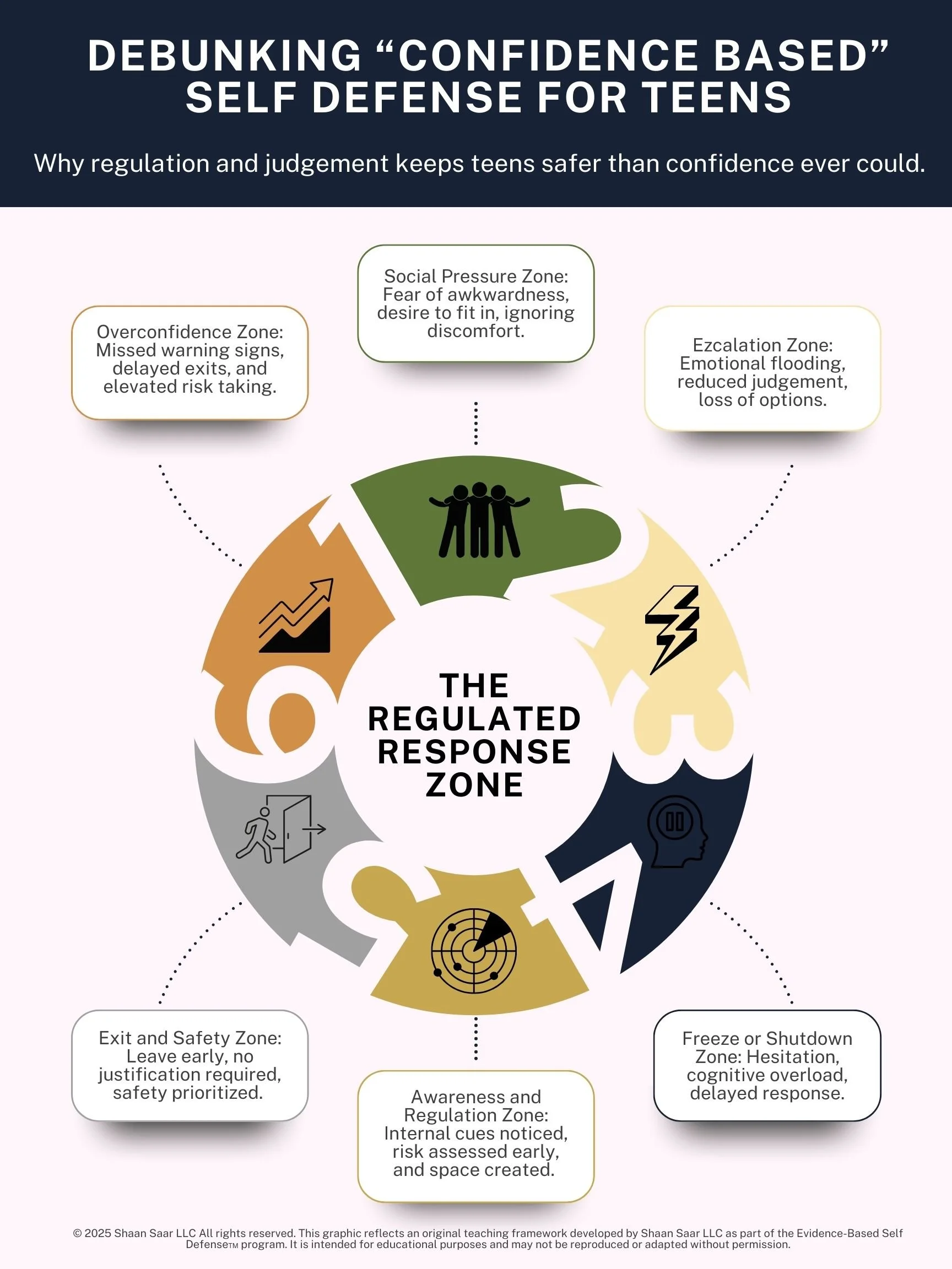 Evidence-Based Self Defense training framework for teens illustrating regulation, decision-making under stress, and early exit for safety.