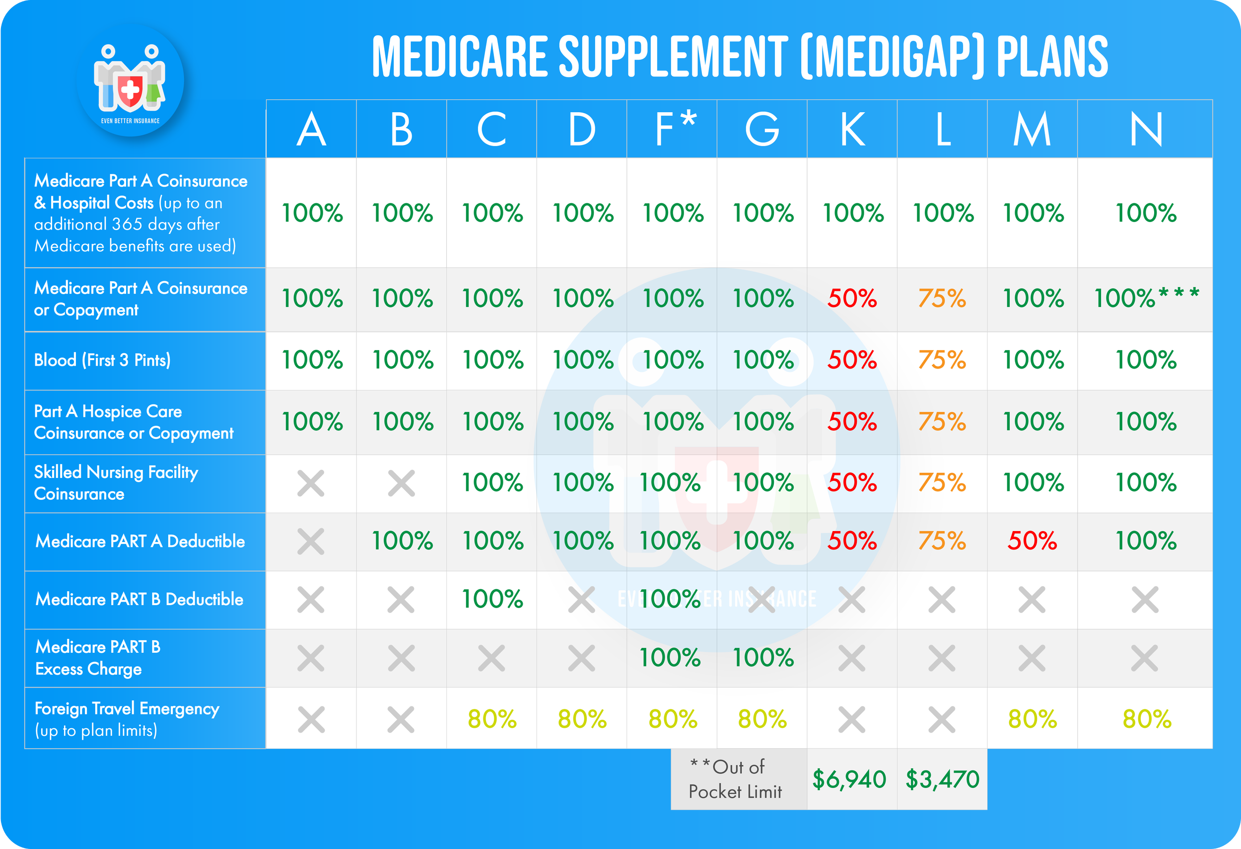 Medicare Supplement Plans — Even Better Insurance
