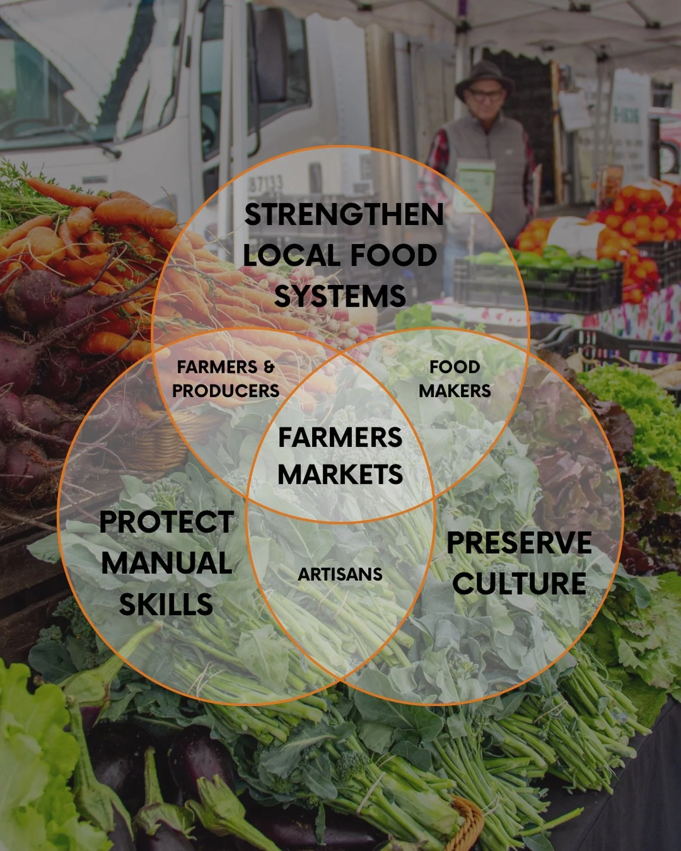 In the Venn diagram of life, farmers markets sit at the center 👨&zwj;🌾⭕️

As the world becomes more and more reliant on AI, farmer&rsquo;s markets continue to do something that technology cannot: act as an epicenter for the things that make us huma