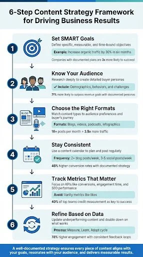 Content Strategy That Drives Results