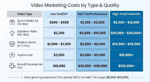 How Much Does Video Marketing Actually Cost? A Realistic Breakdown for Growing Businesses