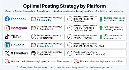 Inconsistent Posting Schedule