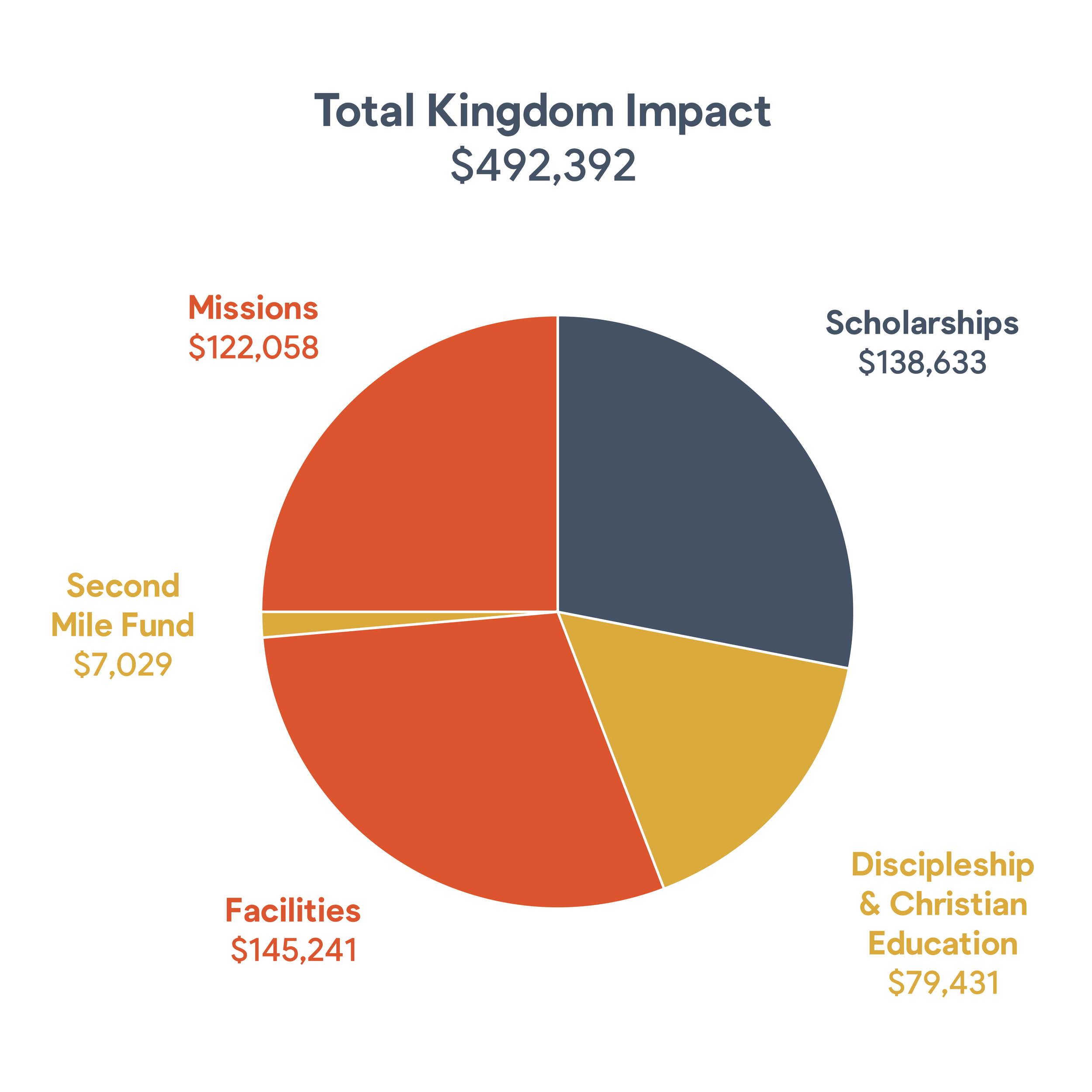 End of Fiscal Year Report 2025-2026