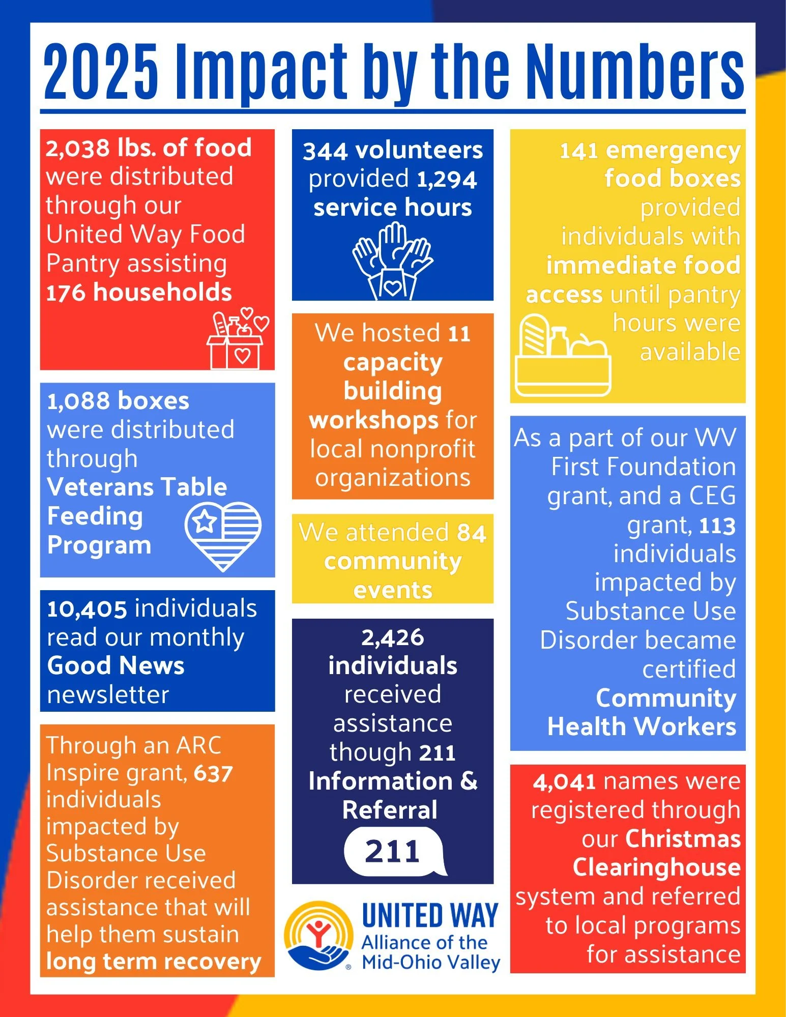 2025 was a year of meaningful progress. 

Our donors, supporters, and partners came together to create intentional impact across our community. We highlight our numbers to share the story, but we also recognize that behind every number is a life touc