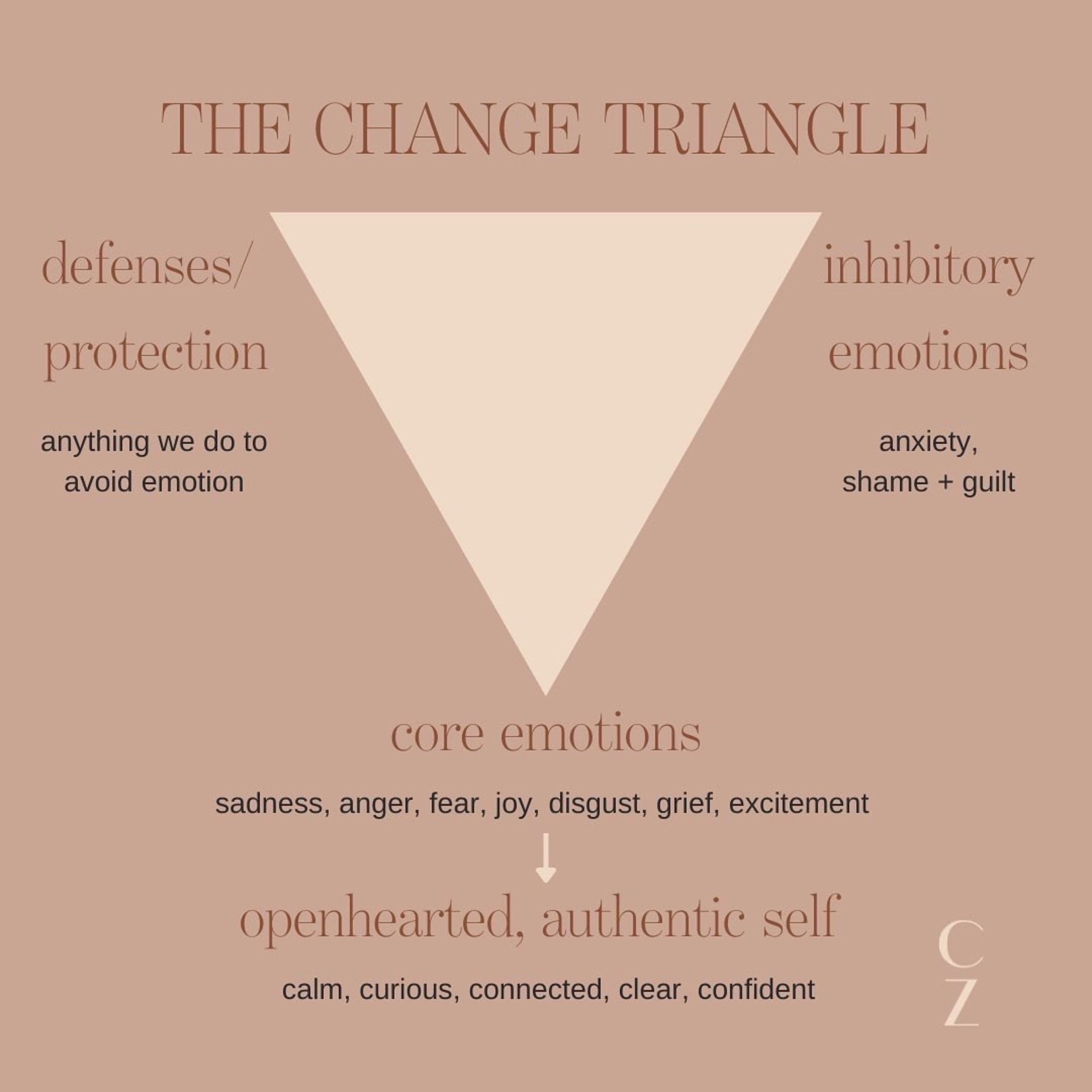 A diagram of the Change Triangle, illustrating the relationship between defenses, inhibitory emotions like anxiety or shame, and core emotions like grief, anger, and joy.