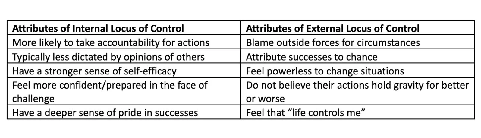 A diagram comparing Internal vs External Locus of Control, showing how each mindset impacts a person's sense of agency and anxiety levels.