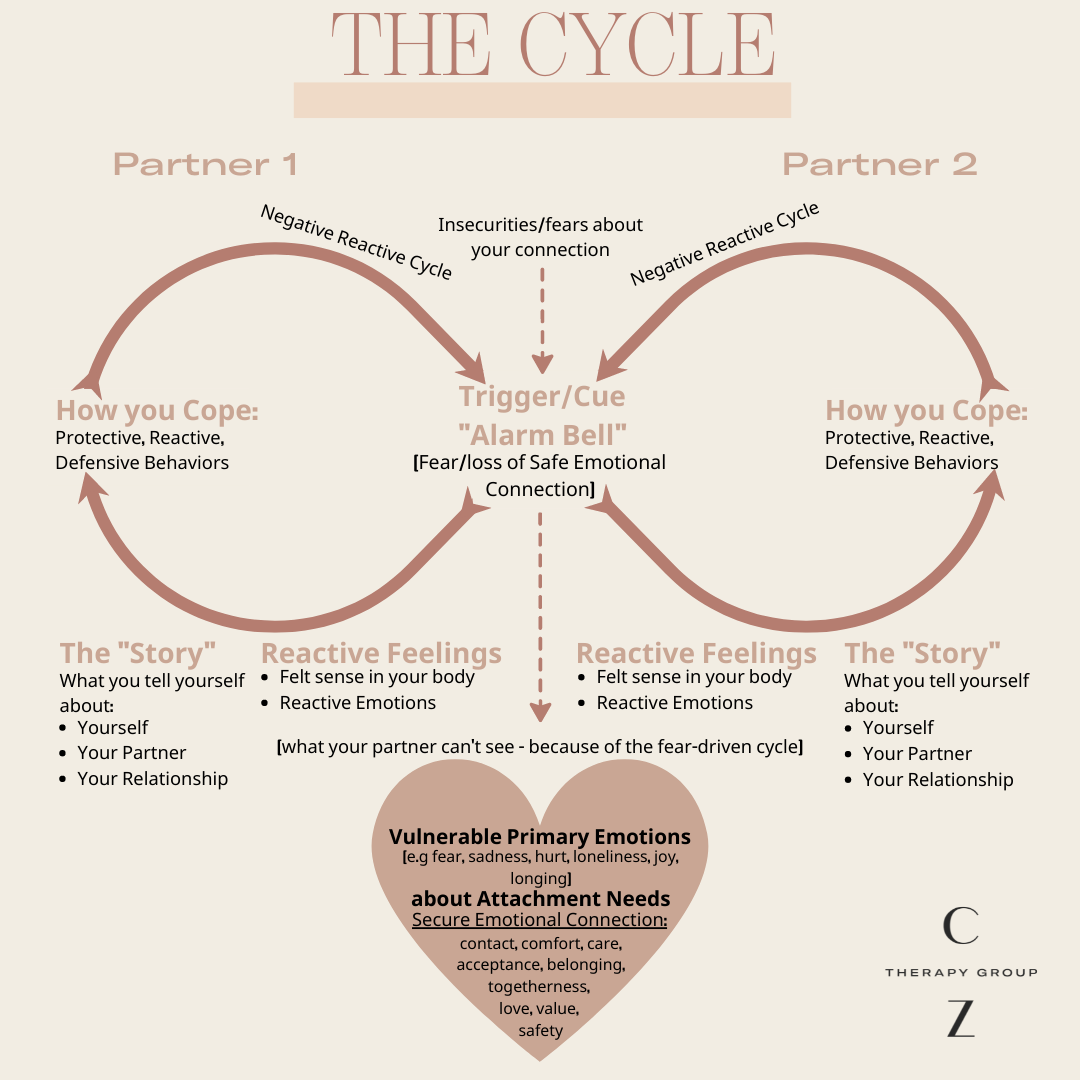 A diagram of the Emotionally Focused Therapy (EFT) negative cycle, illustrating the dance between the pursuer and withdrawer and how underlying emotions drive surface-level conflict.