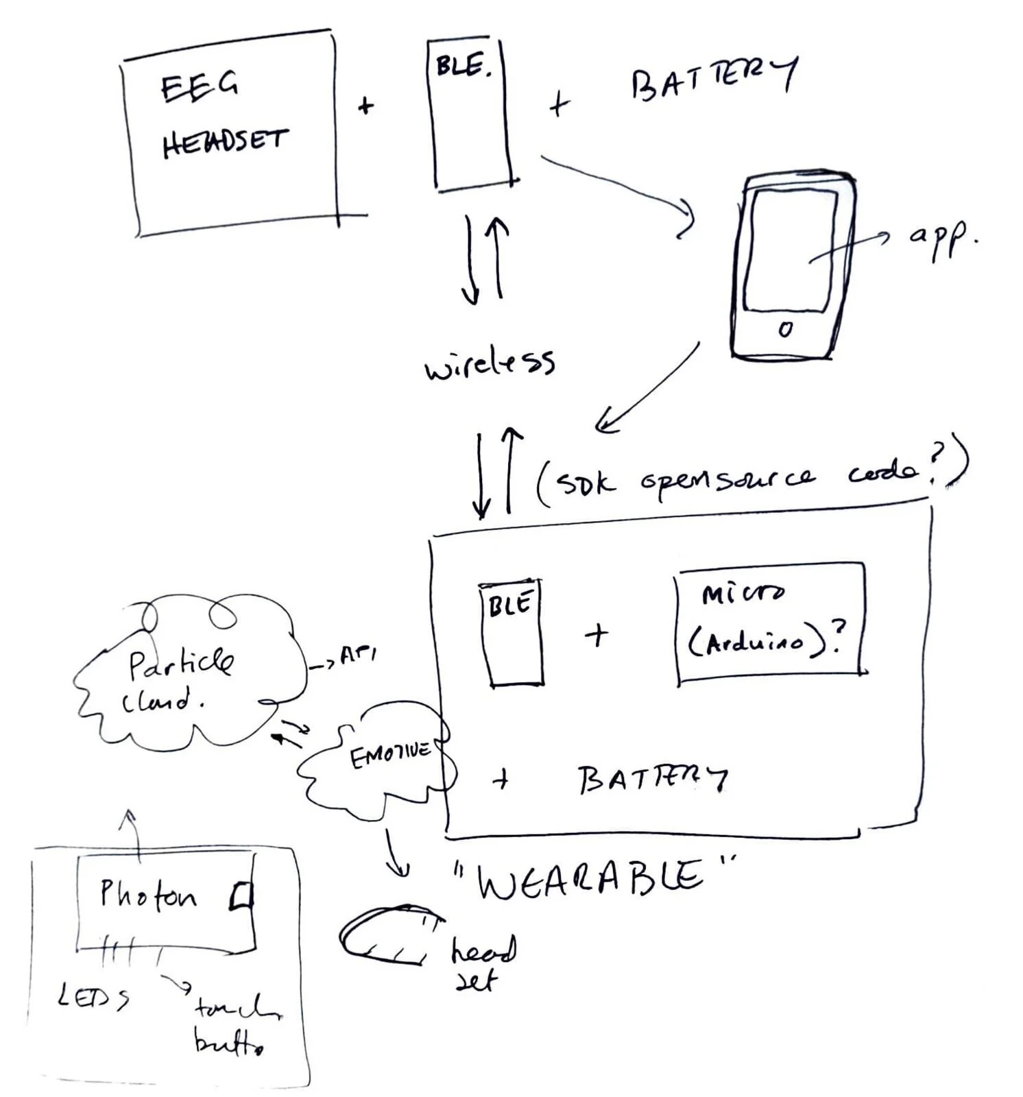 The system architecture of the wearable