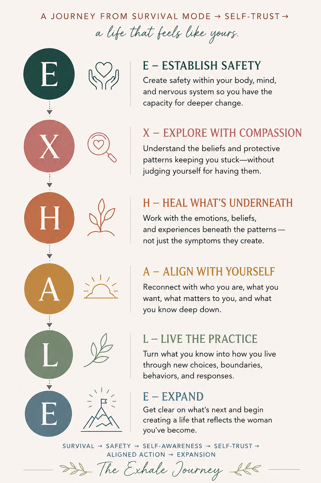 The EXHALE Framework for transformational coaching: Establish Safety, Explore with Compassion, Heal What’s Underneath, Align with Yourself, Live the Practice, and Expand—a journey from survival mode to self-trust and aligned action.