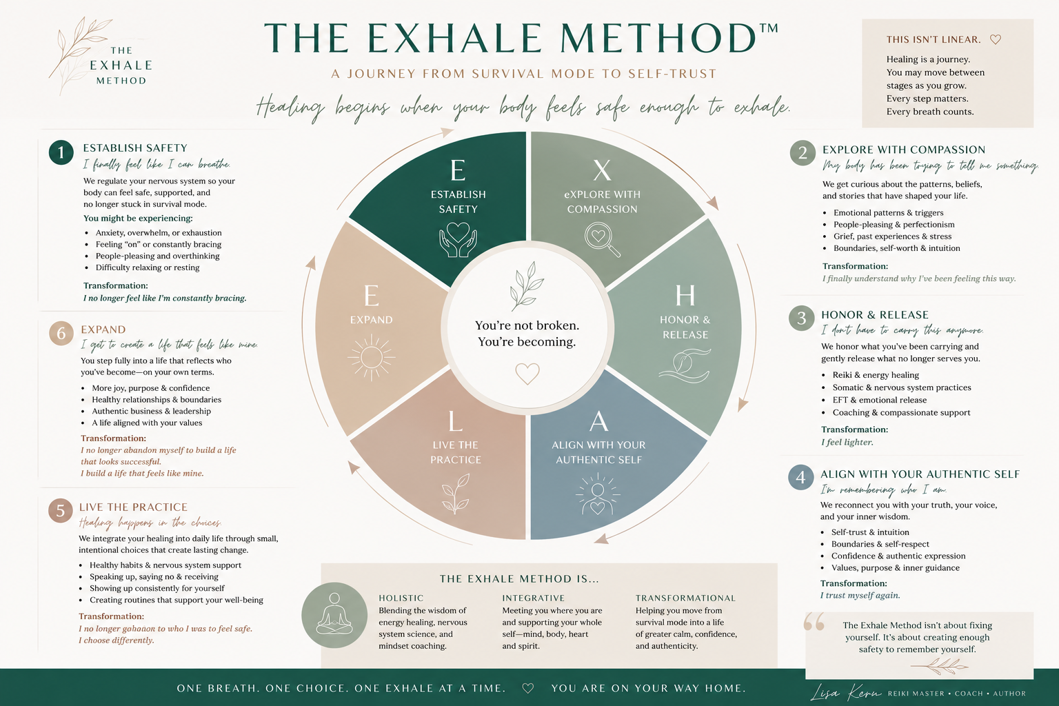 The Exhale Method 6-stage framework graphic by Lisa Kern, showing the path from survival mode to self-trust through holistic therapy and Reiki.