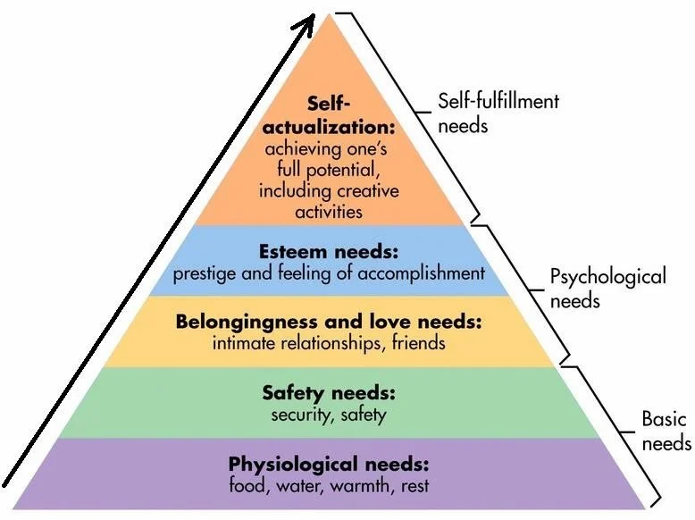Maslow's Hierarchy of Needs pyramid diagram illustrating the stages from physiological and safety needs to esteem and self-actualization for personal growth.