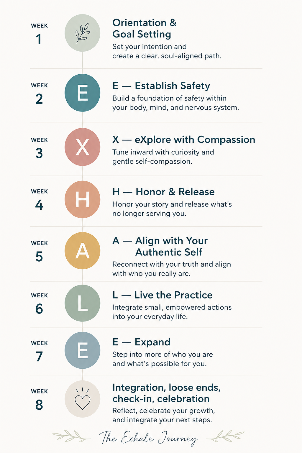 The Exhale Method 8-week coaching framework by Lisa Kern, detailing the stages from establishing safety and exploring with compassion to expanding and integrating.