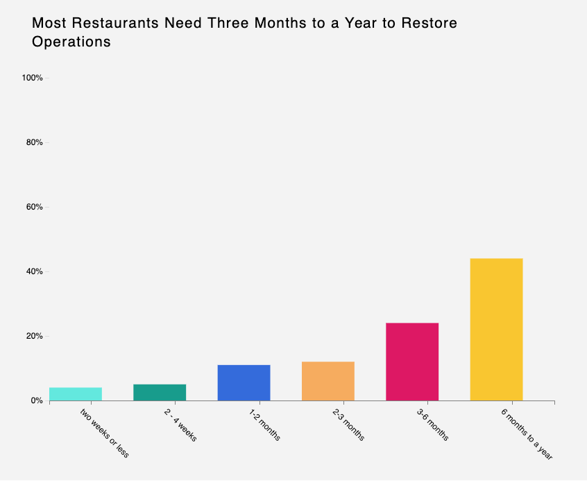   Source: Eater survery of 335 restaurant owners across the country, asking “how soon do you think your restaurant/food business can return to normal operations?”  