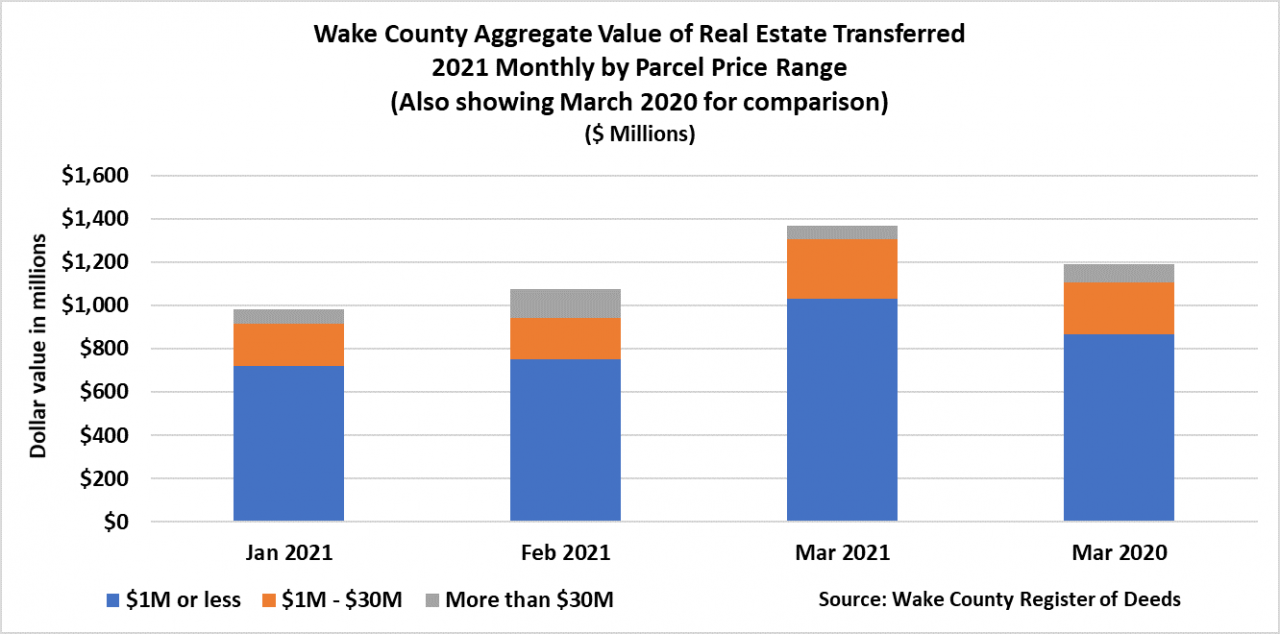 Wake County Market Trends — Jami Amidon, Real Estate Agent in Raleigh