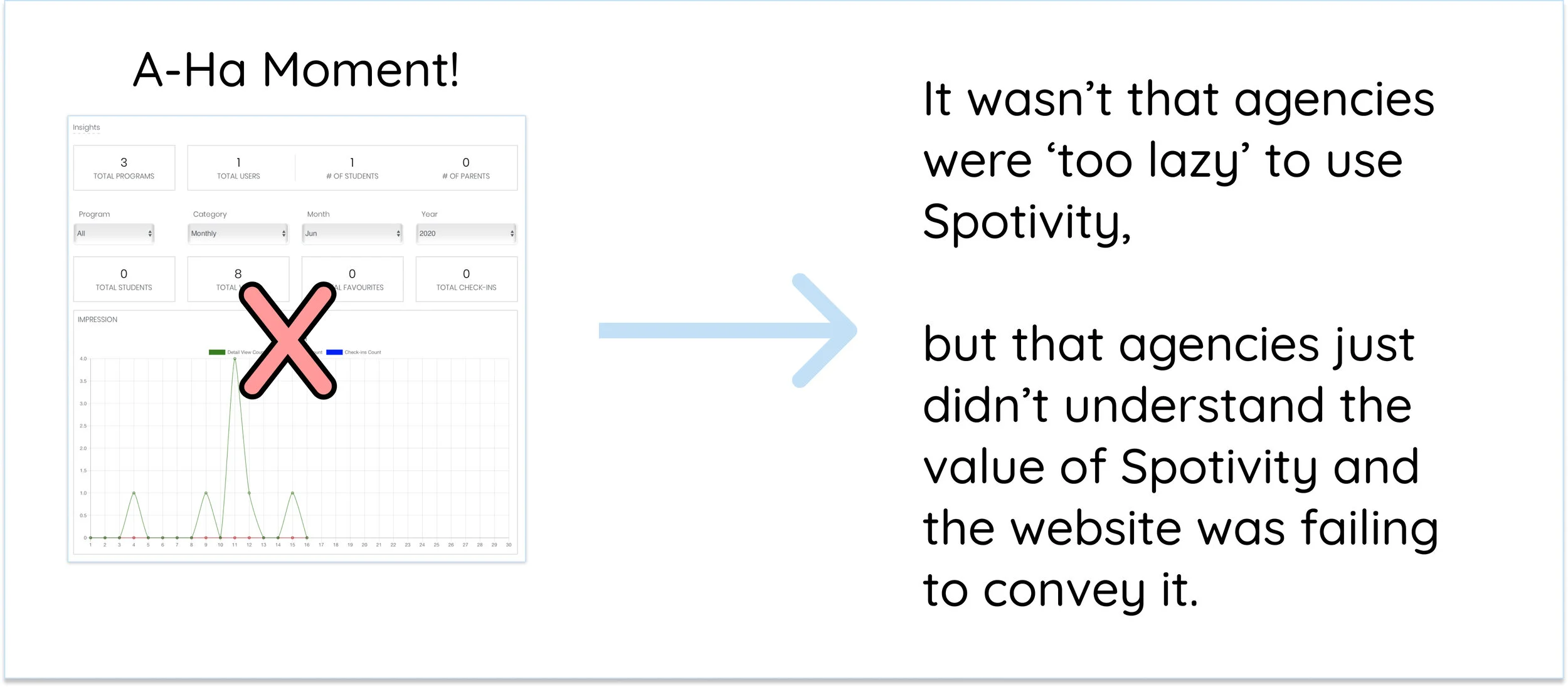 This allowed us to define our scope. The dashboard would not be our focus, rather everything leading to it.