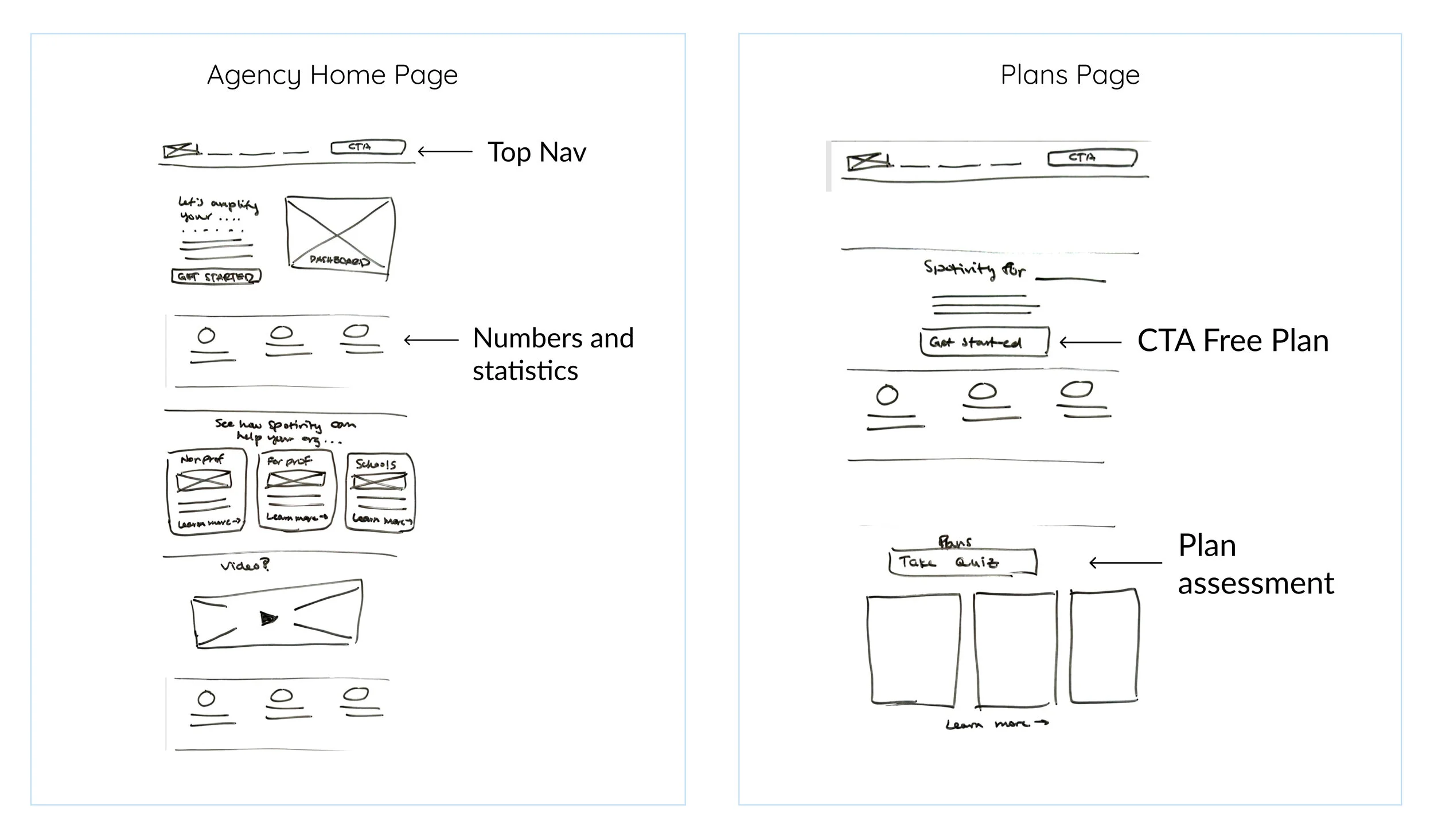 We conducted several workshops to evaluate the final design This was from a series of Charrettes.