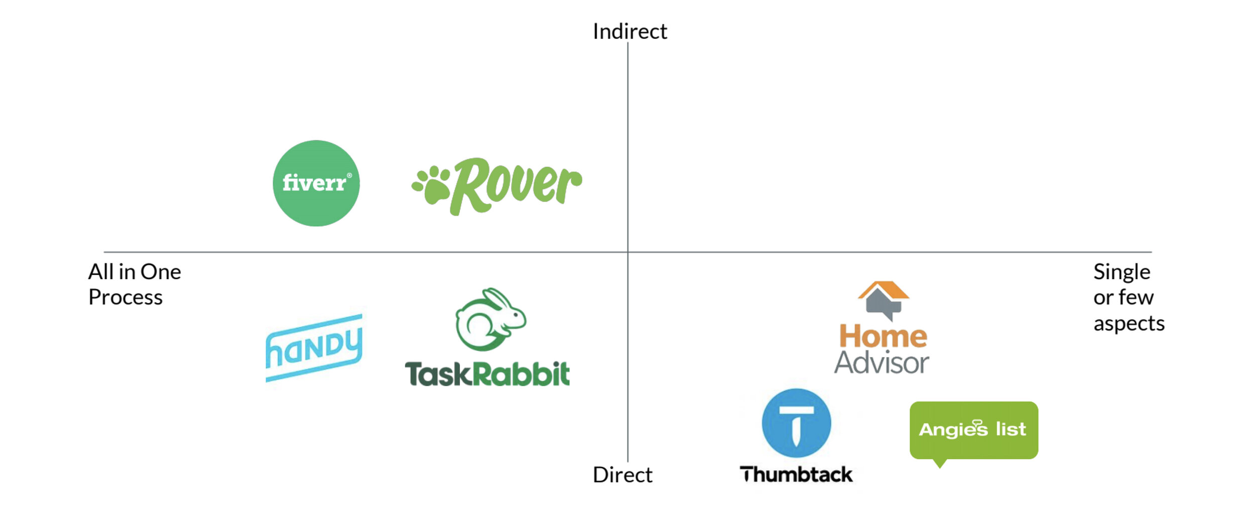 The matrix above presents the platforms that incorporate all aspects of the home service provider process: from searching, reviewing, communicating, tracking projects, and payment, in contrast to those that only integrate single or few aspects. This…