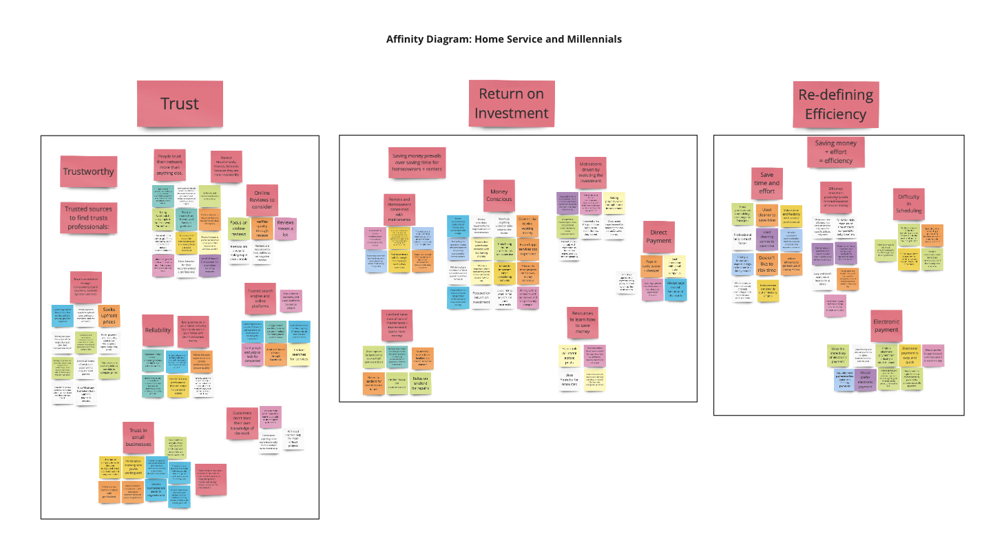 Through several rounds in Miro of Affinity Diagramming with qualitative insights we discovered a system of analyzing user thought processes when evaluating home service needs— for BOTH homeowners and renters.