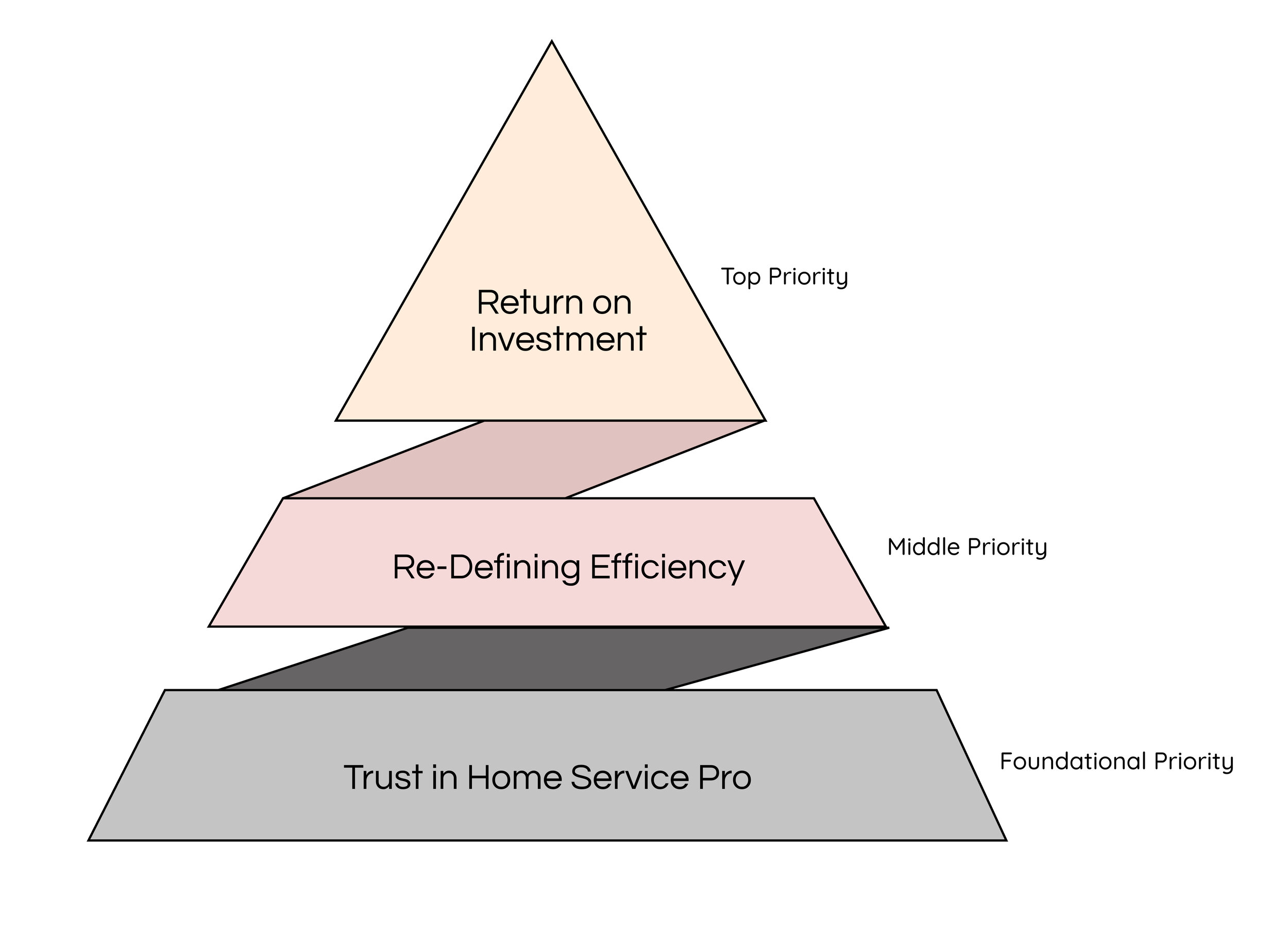 I found that by organizing the qualitative data in these three tiers, we could understand how Millennials are evaluating their decisions when it comes to both their home maintenance and improvement needs, and this can apply to both Homeowners and Re…