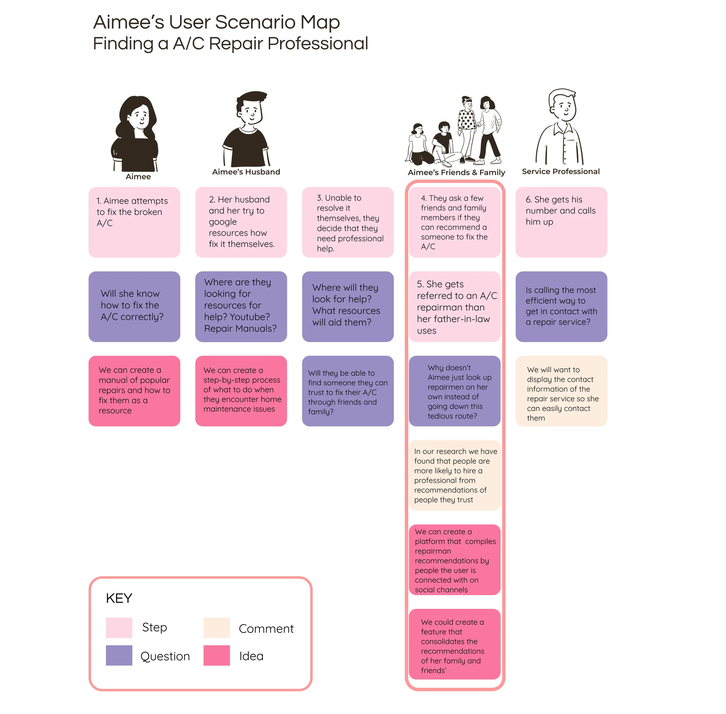 Through this workshop, we discovered an interesting point in Aimee’s scenario. The most productive part of Aimee’s scenario was when she turned to her network (an insight we also found in our research). This workshop allowed us to start ideating sol…