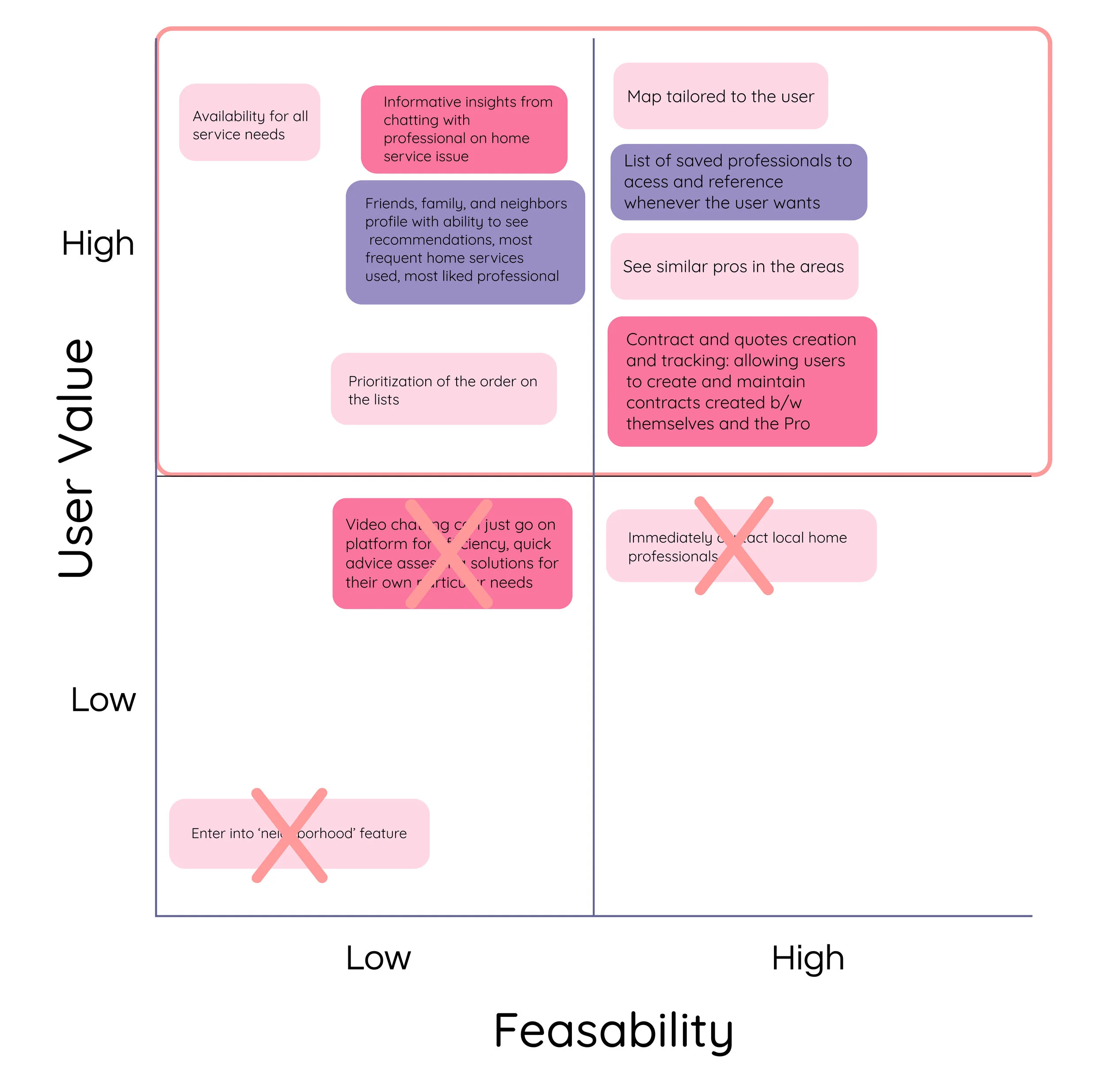 We eliminated all components that had low user value and feasibility. And prioritized all components that had High user value and high feasibility.