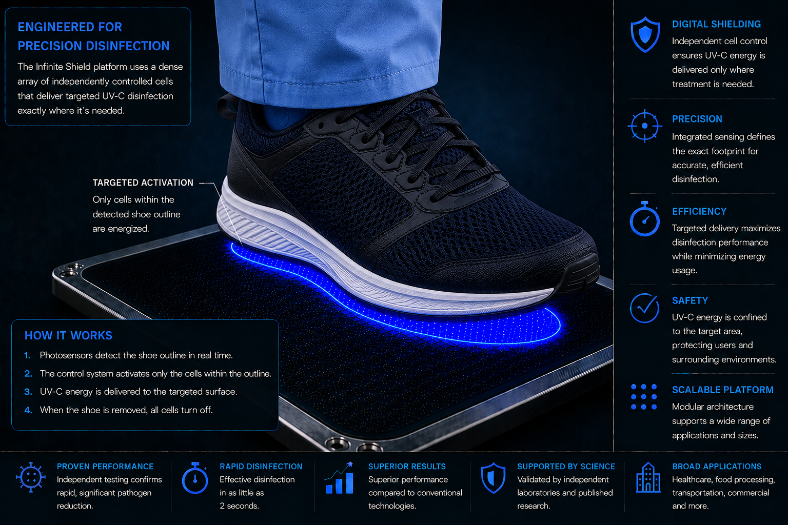 Infinite Shield UV-C surface disinfection interface responding to an athletic shoe in a surgical environment.