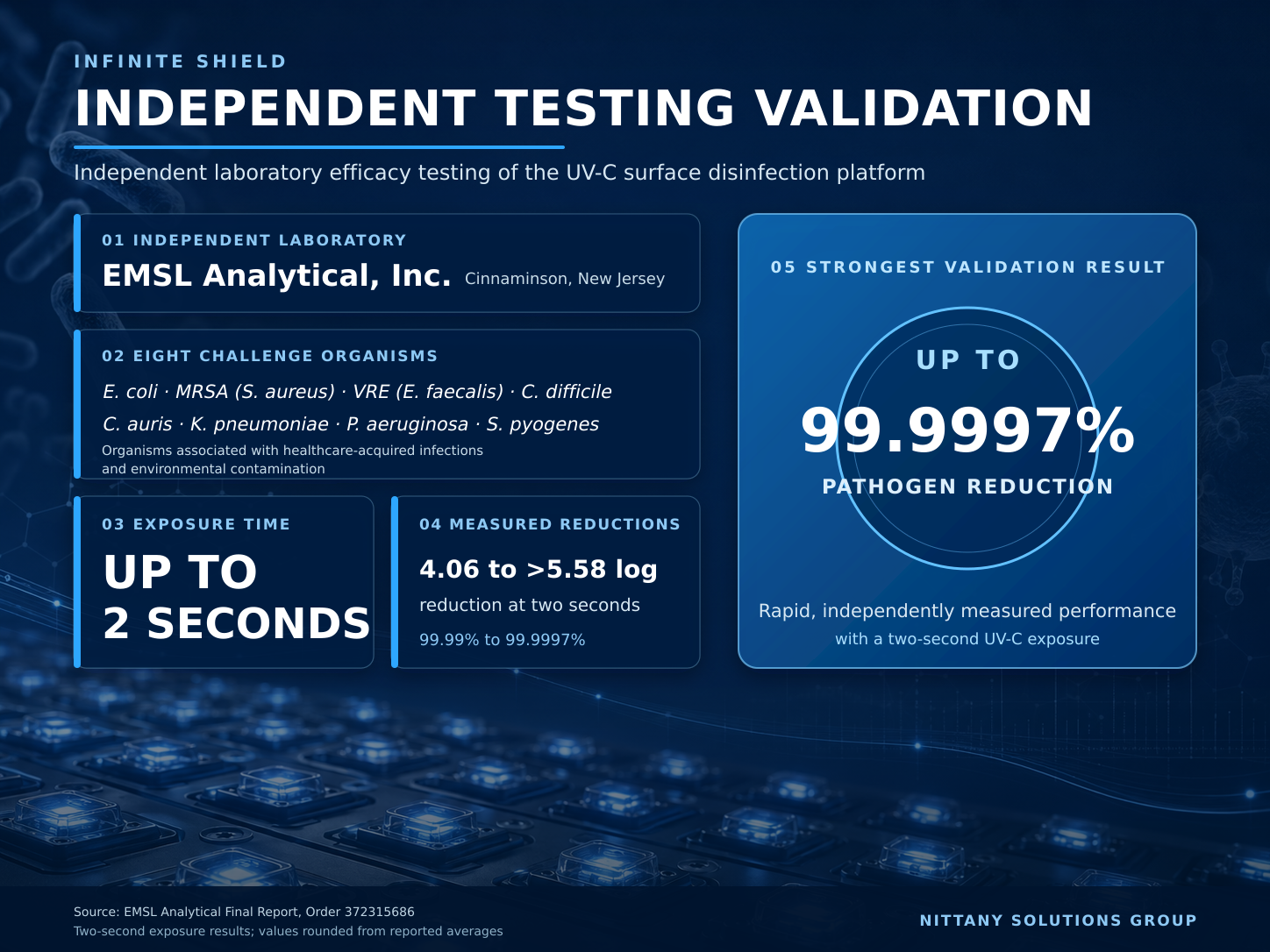 Independent laboratory validation summary showing EMSL Analytical testing of eight pathogens, exposure times up to two seconds, 4.06 to greater than 5.58 log reduction, and up to 99.9997% reduction.
