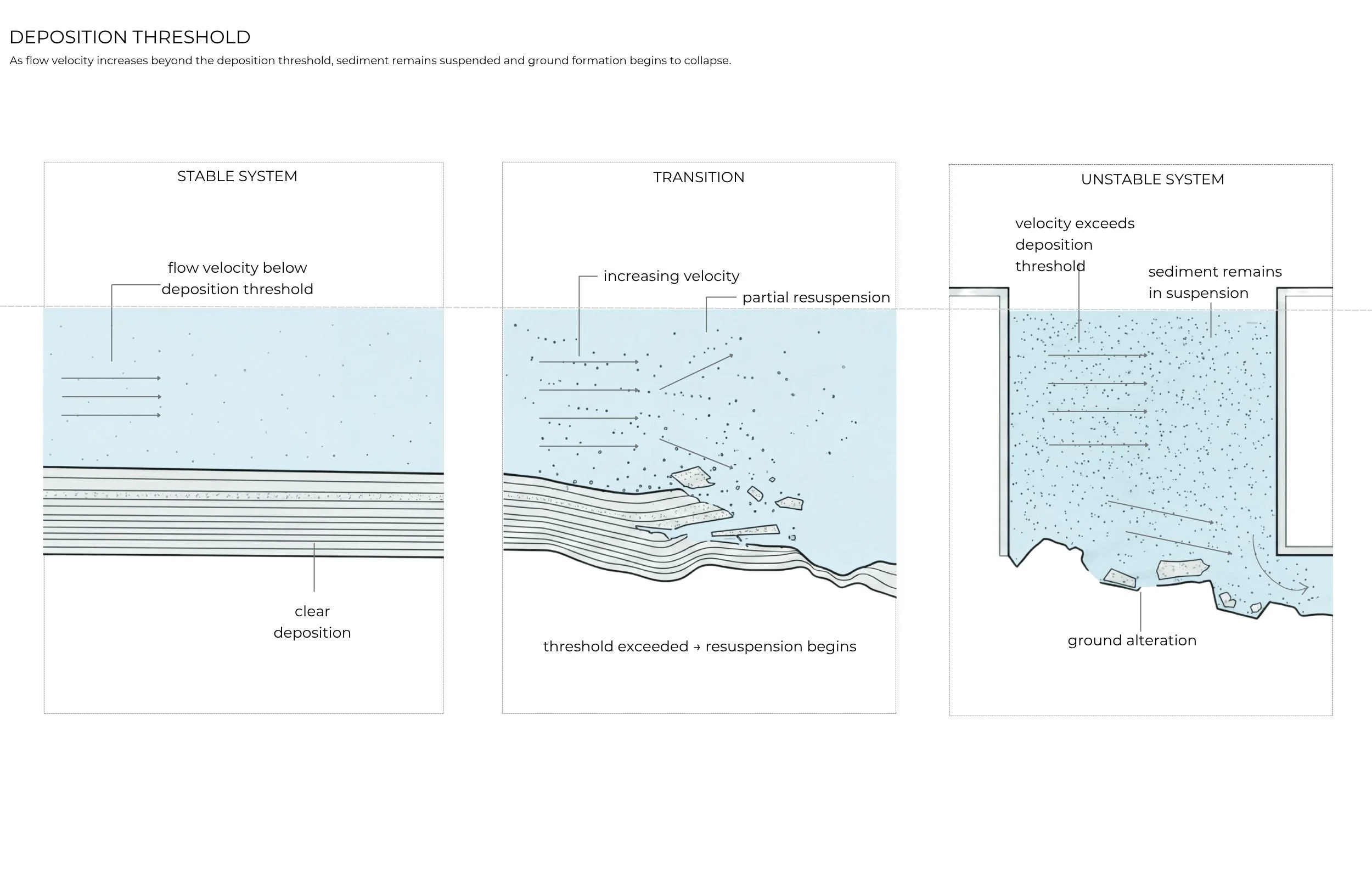 Deposition Threshold