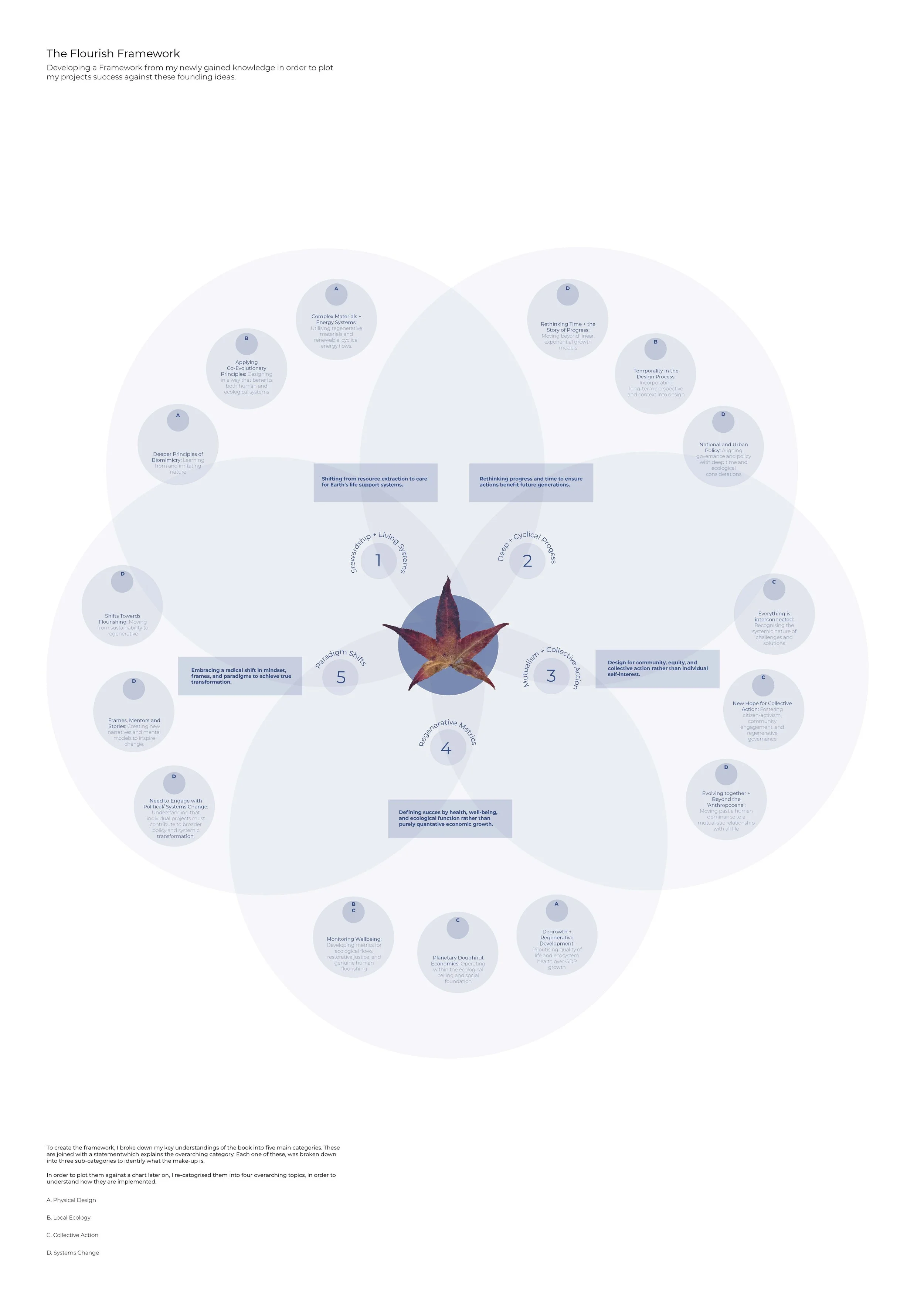 Flourish principles - Melissa Kinnear.jpg