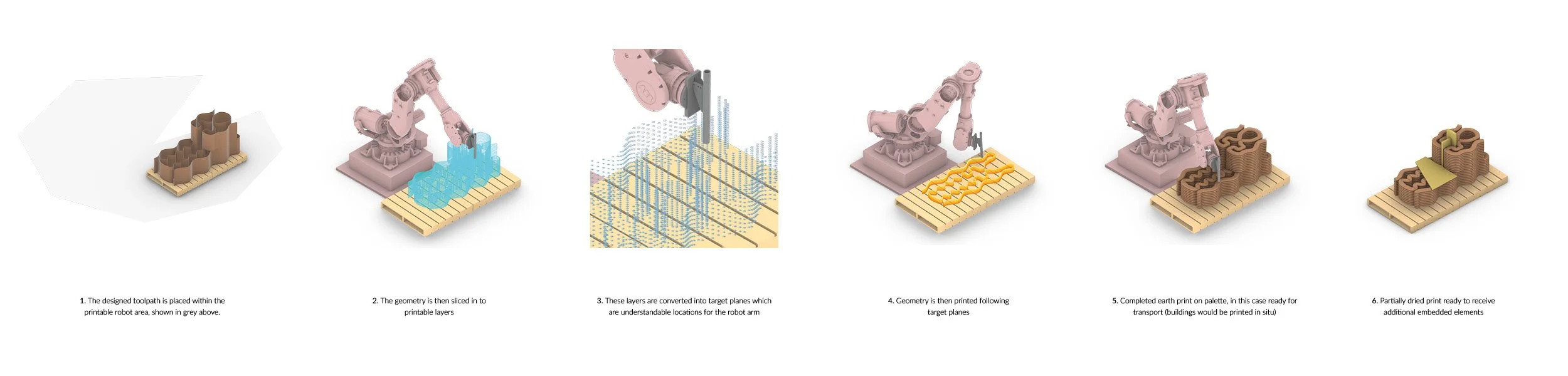 Robotic 3DPE workflow diagram: six-stage sequence from toolpath design through slicing, target plane generation, robotic printing, palette completion, and preparation for embedded element insertion. Image: Ben Scott.