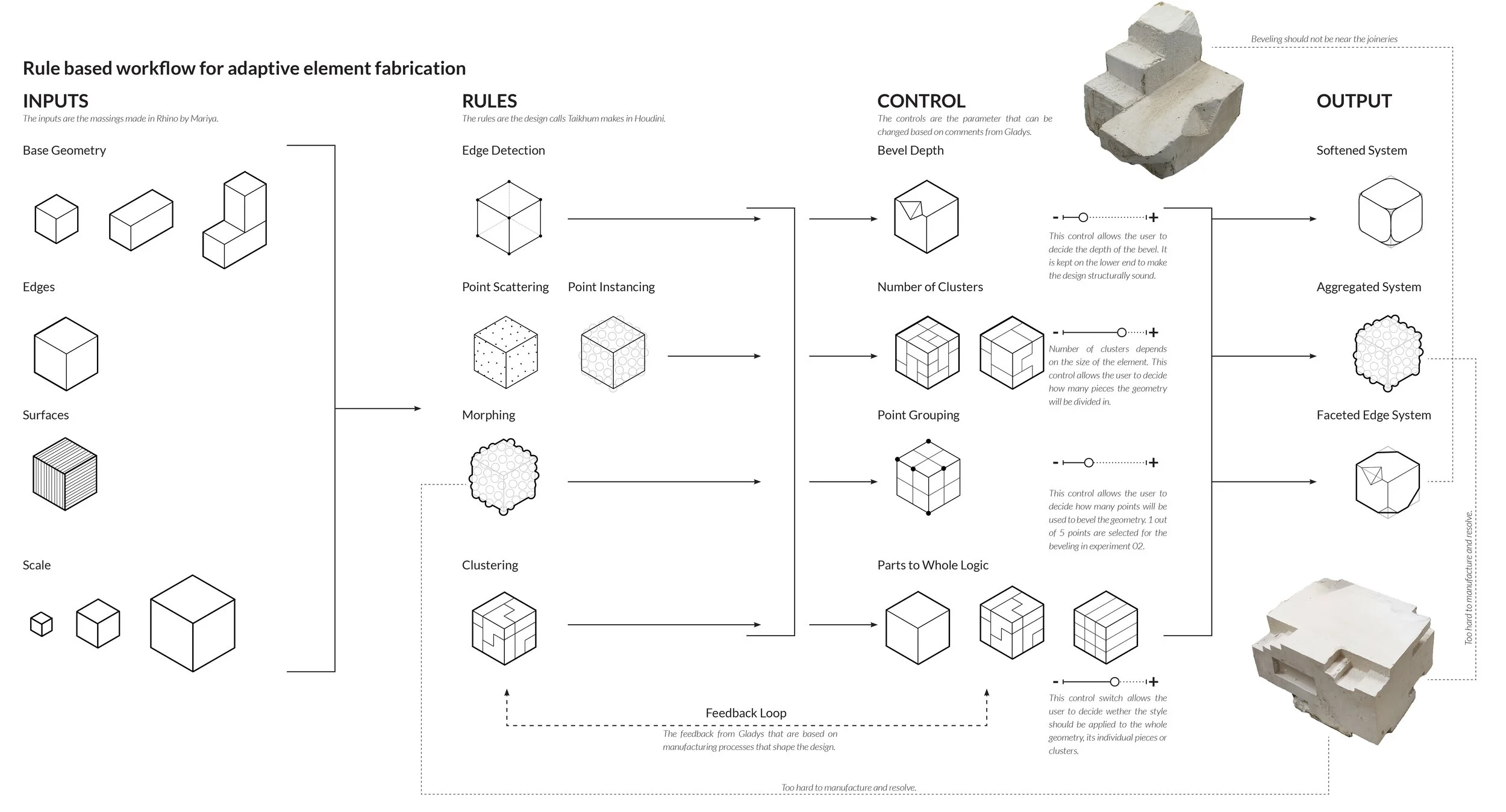 Digital workflow
