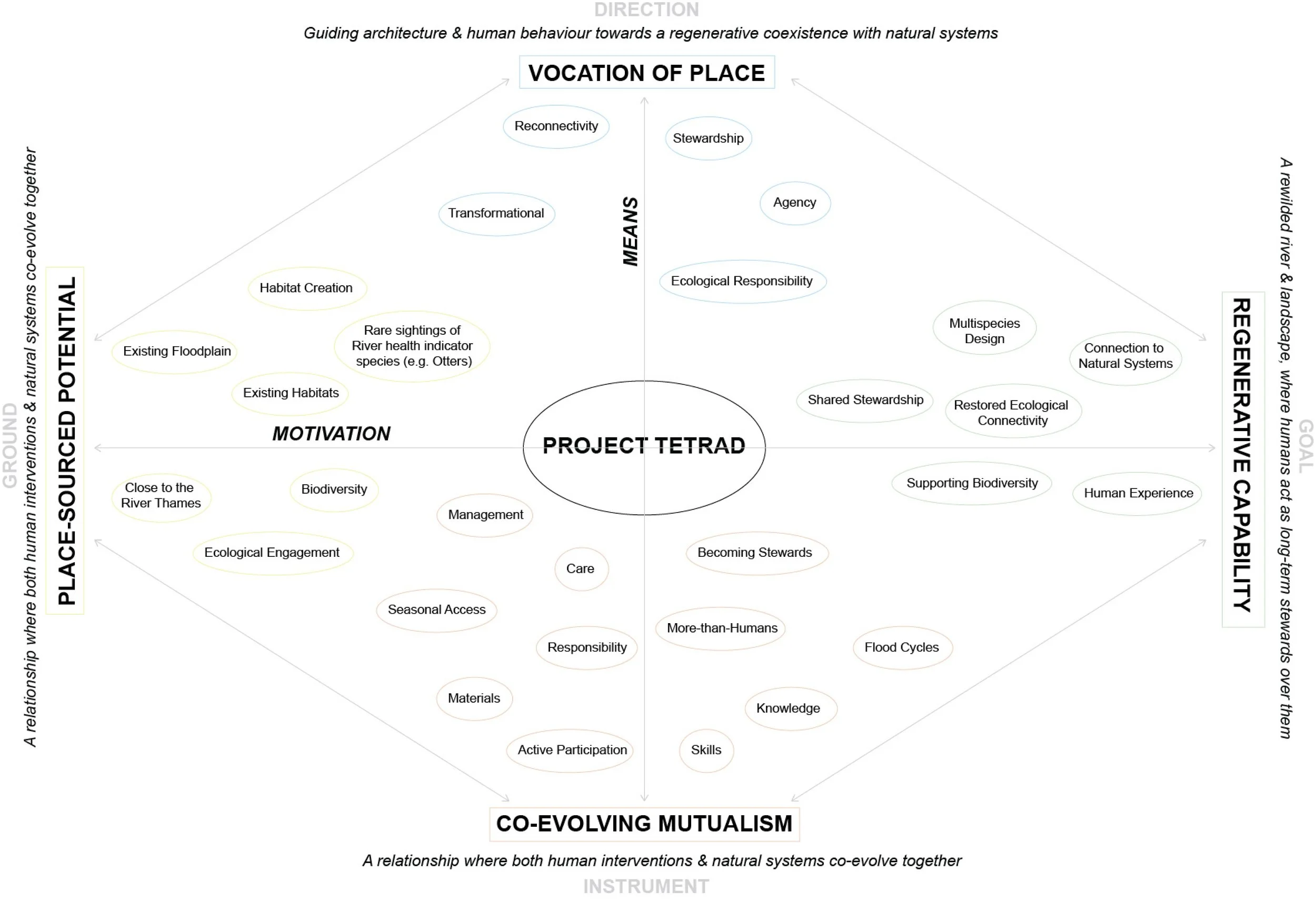 Project Tetrad