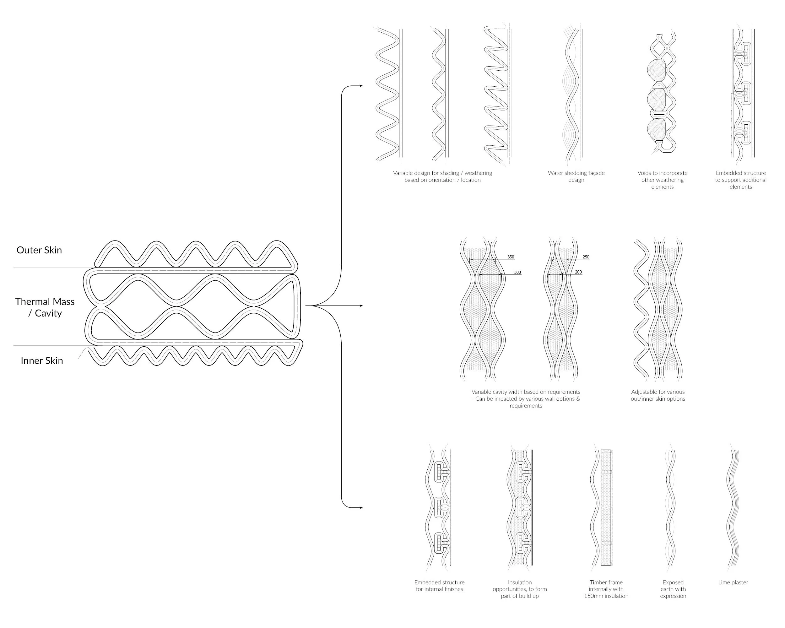 Wall system typology study: parametric section through a three-layer 3D Printed Earth (3DPE) wall assembly, showing outer skin, thermal mass/cavity, and inner skin. Variant studies explore shading profiles, water-shedding geometries, embedded structu